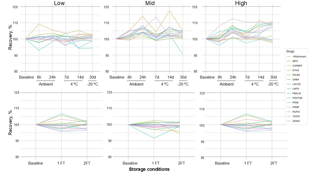 Effect of sample storage at various environmental conditions. Top: stability of serum at various storage conditions. Bottom: stability of serum after two freeze/thaw (FT) cycles.
