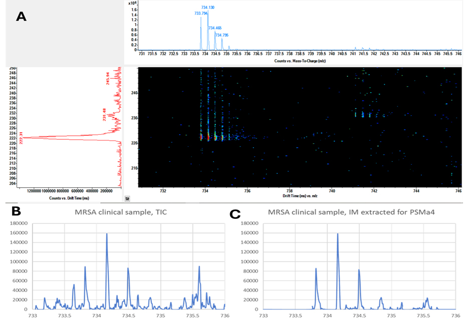 (A) Extracted mass spectrum and ion mobility spectra of the peak at m/z 733.792 with a drift time of 218–226 ms. (B) Comparison of the total ion counts for a clinical sample and (C) the same clinical sample extracted from the drift time of 218–226 with the mass range of 733–736. The reduction in chemical noise provided by ion mobility is evident and key to ensuring proper identification when LC or MS/MS is not used in connection with HRMS.