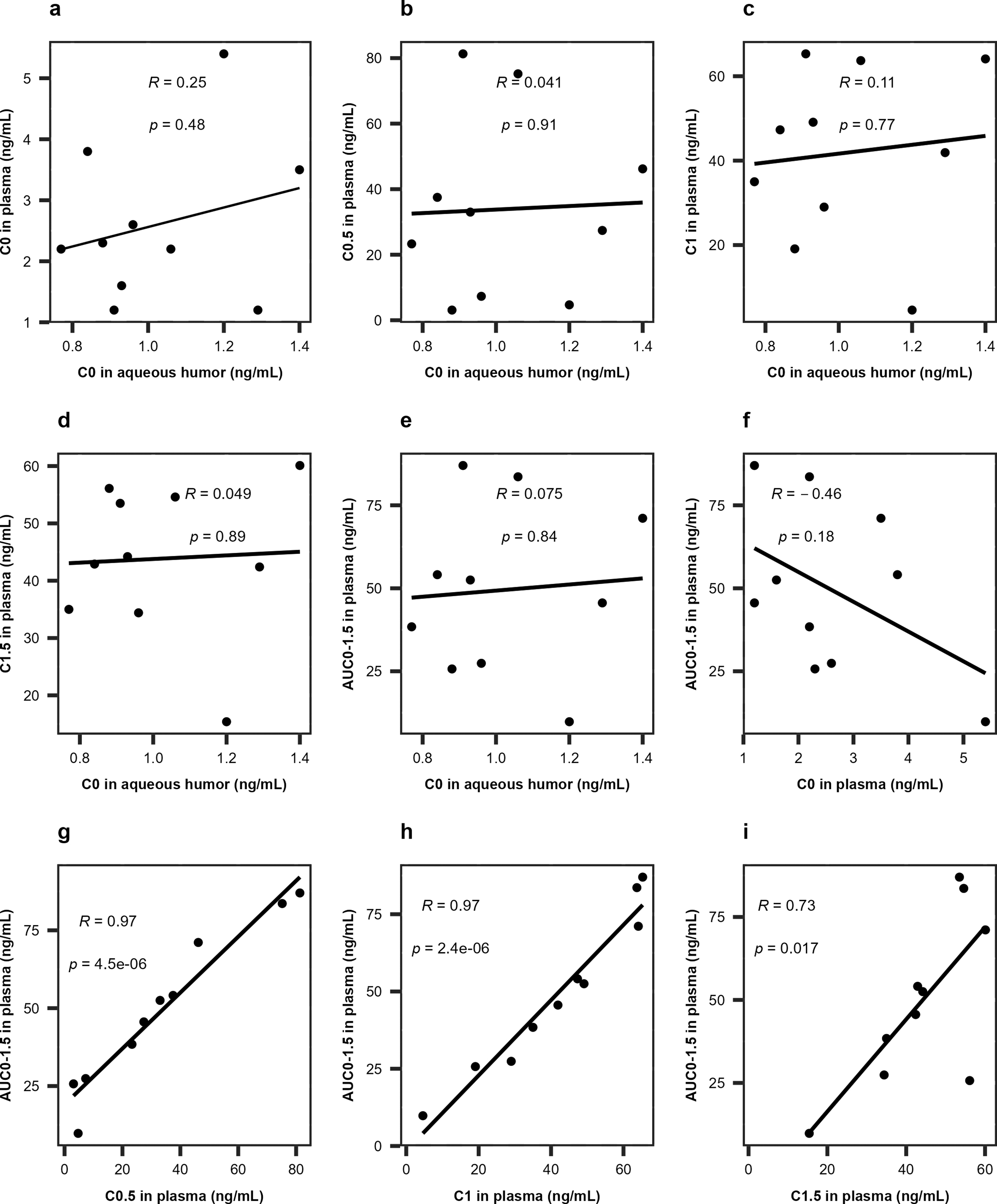 Pearson’s correlation between aqueous humor and plasma. a–d, BARCI levels in plasma at 0 h (C0), 0.5 h (C0.5), 1 h (C1), and 1.5 h (C1.5) versus BARCI levels in aqueous humor at 0 h. e, BARCI AUC0–1.5 in plasma versus BARCI levels in aqueous humor at 0 h. f, f–i, plasma BARCI AUC0–1.5 versus plasma BARCI concentrations at 0, 0.5, 1, and 1.5 h.