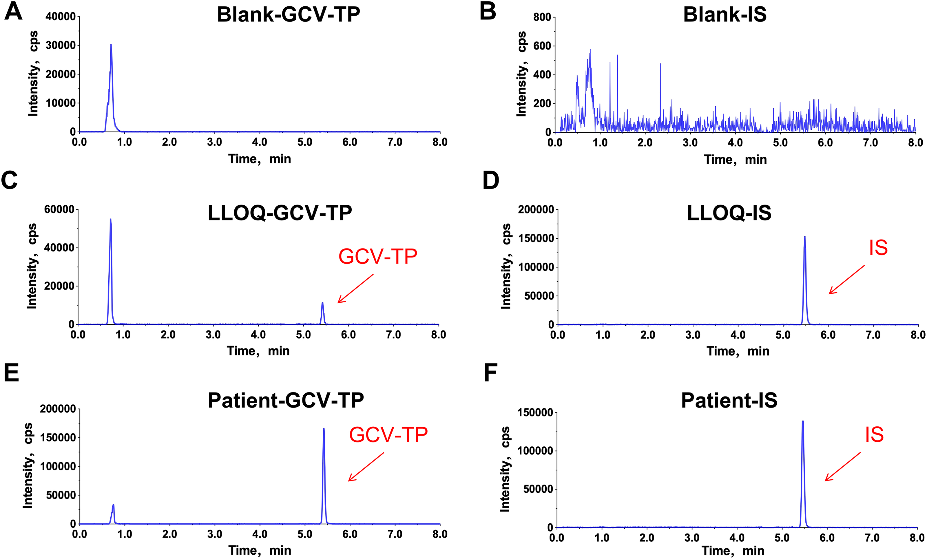 Representative chromatograms of blank RBC samples (A, B); blank RBC samples spiked with GCV-TP at the LLOQ and the IS (C, D), and a representative patient RBC sample containing GCV-TP and the IS (E, F).